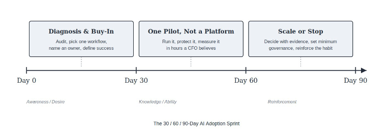 The 30/60/90-day AI adoption sprint timeline: Phase one, Diagnosis & Buy-In, Days 1-30; Phase two, One Pilot Not a Platform, Days 31-60; Phase three, Scale or Stop, Days 61-90.